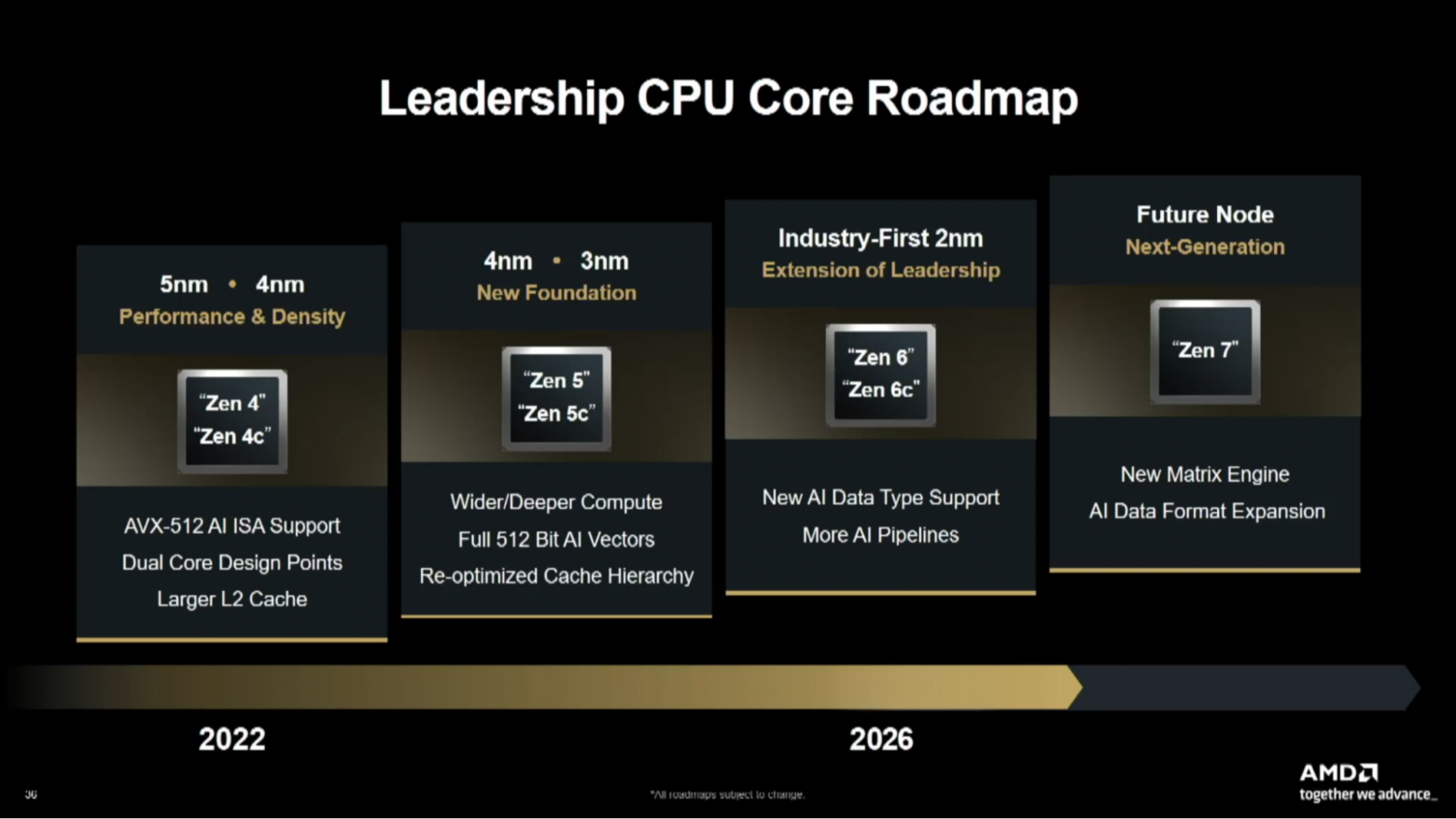 От Ryzen до Epyc: процессоры AMD Zen 6 поколения 2026 года - 1